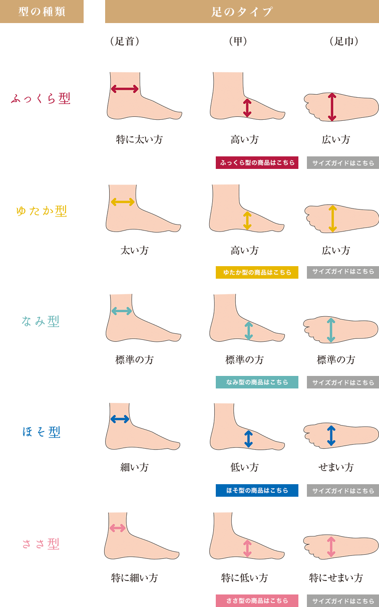 足のタイプ別 足袋の型の説明図