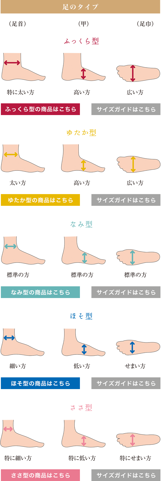 足のタイプ別 足袋の型の説明図